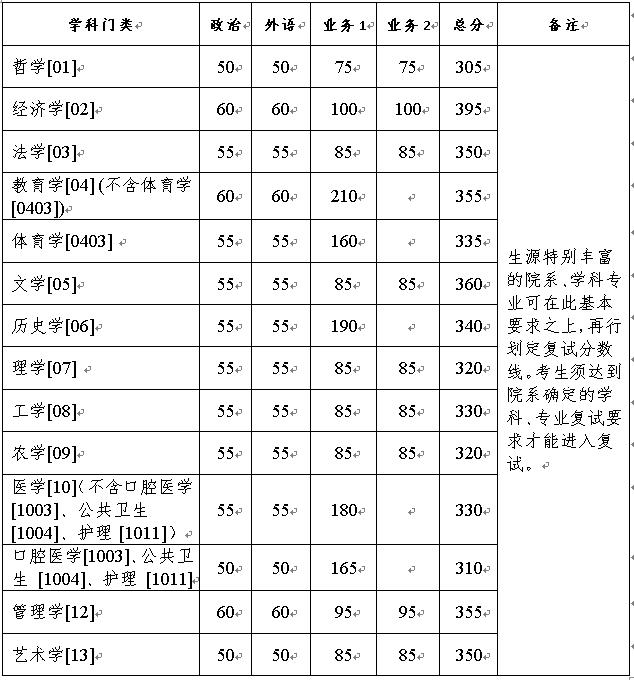 復試分數線