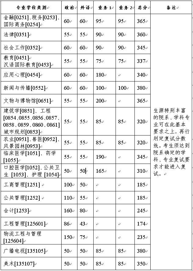 復試分數線